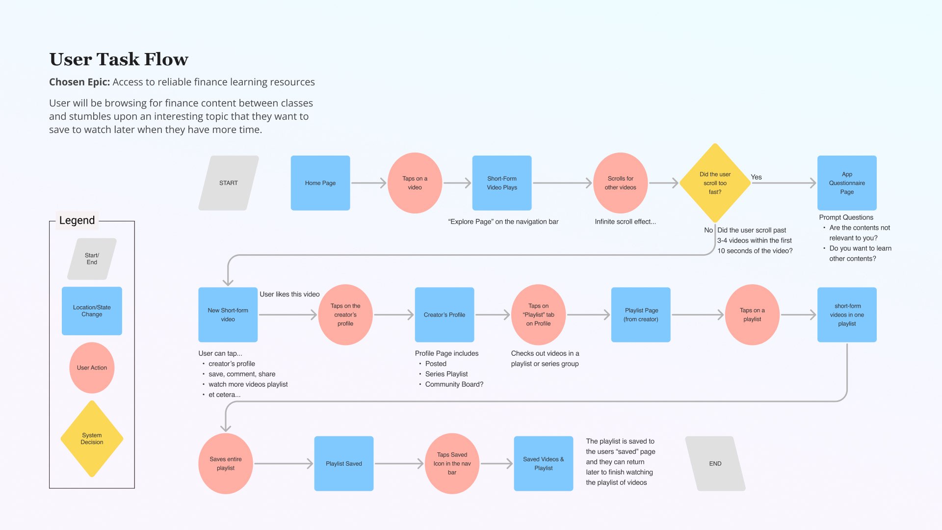 Main Task Flow for my design solution